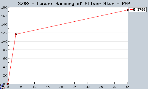 Known Lunar: Harmony of Silver Star PSP sales.