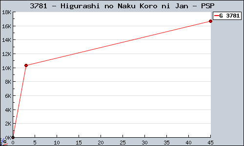 Known Higurashi no Naku Koro ni Jan PSP sales.