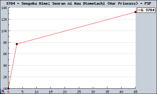 Known Sengoku Hime: Senran ni Mau Otometachi (War Princess) PSP sales.