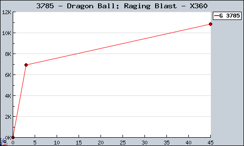 Known Dragon Ball: Raging Blast X360 sales.