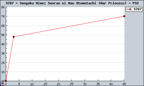 Known Sengoku Hime: Senran ni Mau Otometachi (War Princess) PS2 sales.