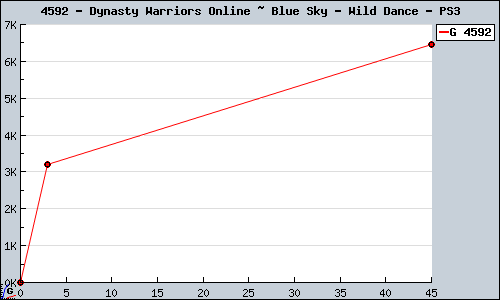 Known Dynasty Warriors Online ~ Blue Sky - Wild Dance PS3 sales.
