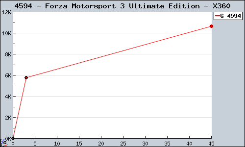 Known Forza Motorsport 3 Ultimate Edition X360 sales.