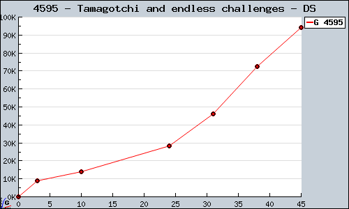 Known Tamagotchi and endless challenges DS sales.