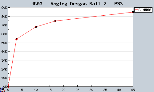 Known Raging Dragon Ball 2 PS3 sales.
