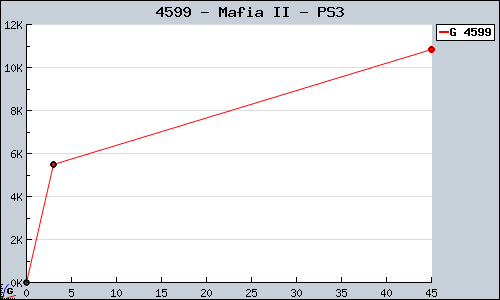 Known Mafia II PS3 sales.
