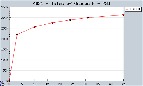 Known Tales of Graces F PS3 sales.