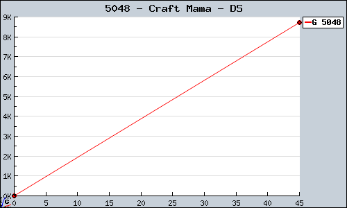 Known Craft Mama DS sales.