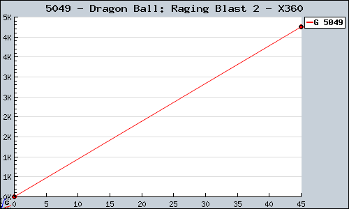 Known Dragon Ball: Raging Blast 2 X360 sales.