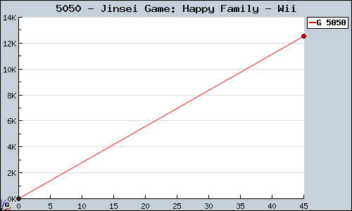 Known Jinsei Game: Happy Family Wii sales.