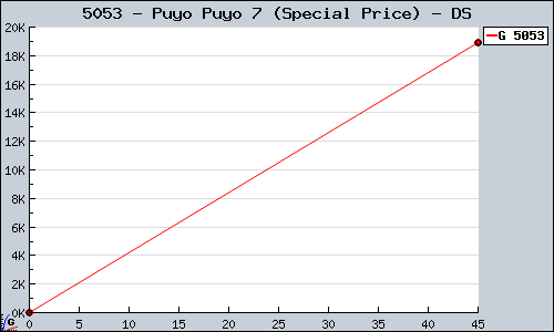 Known Puyo Puyo 7 (Special Price) DS sales.