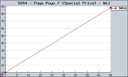 Known Puyo Puyo 7 (Special Price) Wii sales.