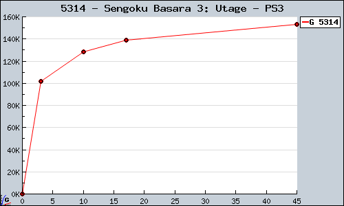 Known Sengoku Basara 3: Utage PS3 sales.