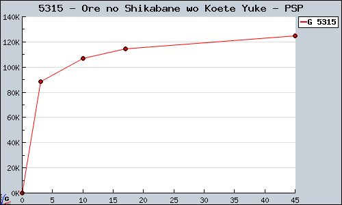 Known Ore no Shikabane wo Koete Yuke PSP sales.