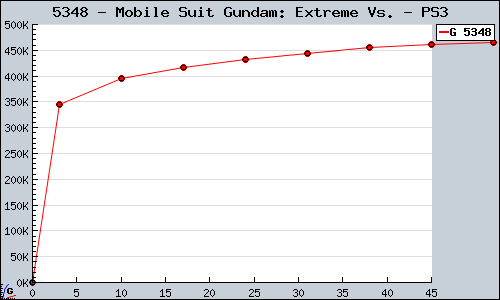 Known Mobile Suit Gundam: Extreme Vs. PS3 sales.