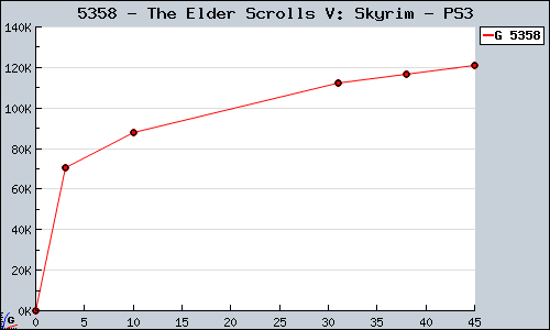 Known The Elder Scrolls V: Skyrim PS3 sales.