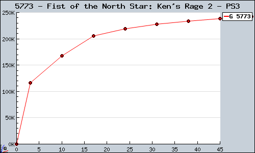 Known Fist of the North Star: Ken's Rage 2 PS3 sales.
