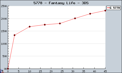 Known Fantasy Life 3DS sales.