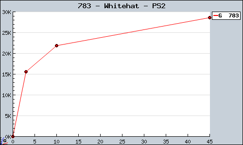 Known Whitehat PS2 sales.