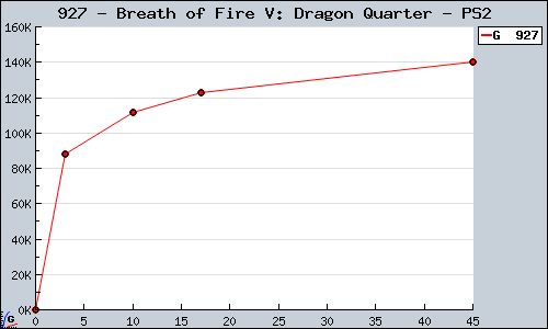 Known Breath of Fire V: Dragon Quarter PS2 sales.