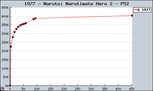 Known Naruto: Narutimate Hero 2 PS2 sales.