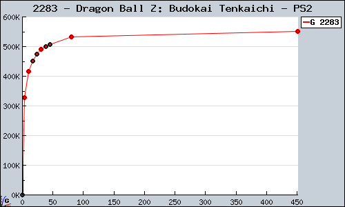 Known Dragon Ball Z: Budokai Tenkaichi PS2 sales.
