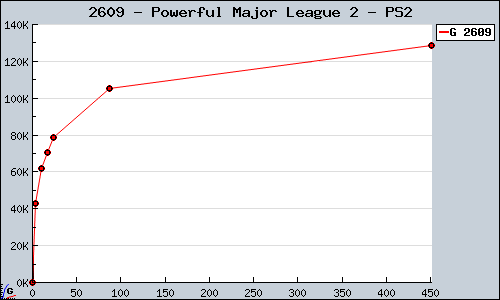 Known Powerful Major League 2 PS2 sales.