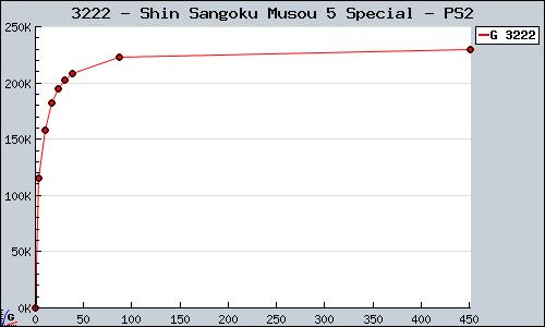 Known Shin Sangoku Musou 5 Special PS2 sales.