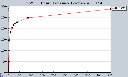 Known Gran Turismo Portable PSP sales.