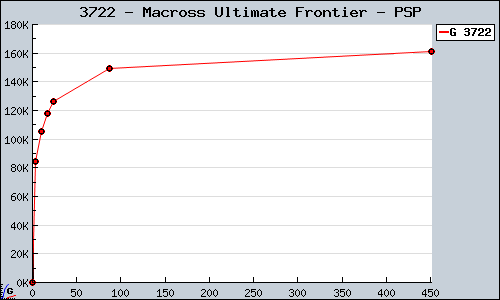 Known Macross Ultimate Frontier PSP sales.
