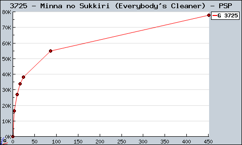 Known Minna no Sukkiri (Everybody's Cleaner) PSP sales.