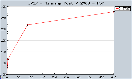 Known Winning Post 7 2009 PSP sales.