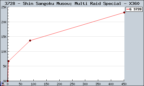 Known Shin Sangoku Musou: Multi Raid Special X360 sales.