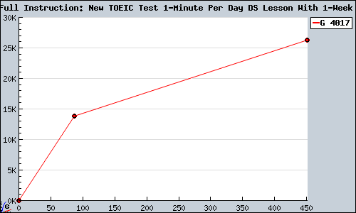 Known Sumiko Nakamura Full Instruction: New TOEIC Test 1-Minute Per Day DS Lesson With 1-Week Intensive Program  DS sales.