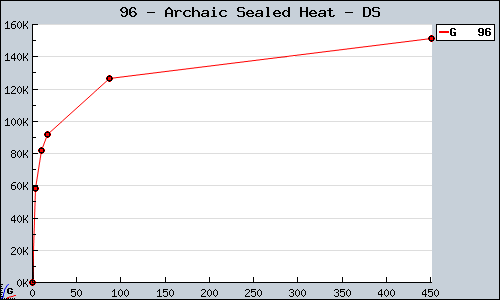 Known Archaic Sealed Heat DS sales.