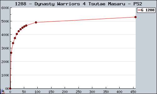 Known Dynasty Warriors 4 Tsutae Masaru PS2 sales.
