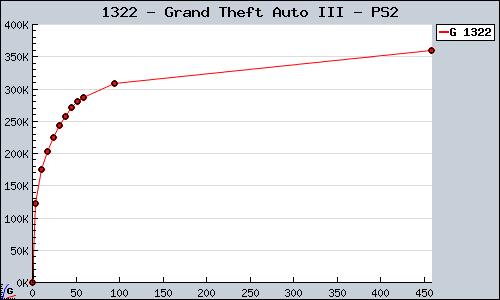 Known Grand Theft Auto III PS2 sales.