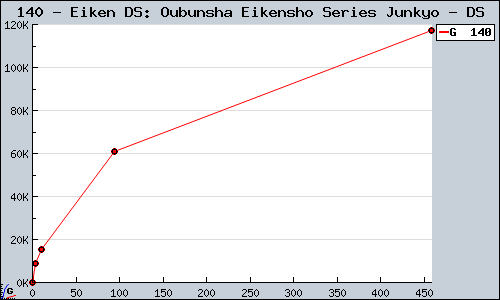 Known Eiken DS: Oubunsha Eikensho Series Junkyo DS sales.