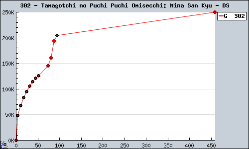 Known Tamagotchi no Puchi Puchi Omisecchi: Mina San Kyu DS sales.