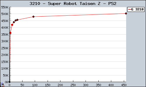 Known Super Robot Taisen Z PS2 sales.