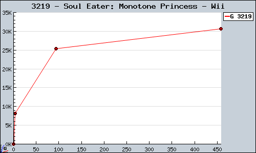 Known Soul Eater: Monotone Princess Wii sales.