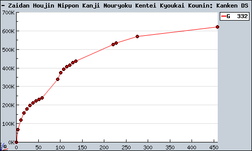 Known Zaidan Houjin Nippon Kanji Nouryoku Kentei Kyoukai Kounin: Kanken DS DS sales.