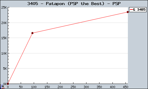 Known Patapon (PSP the Best) PSP sales.