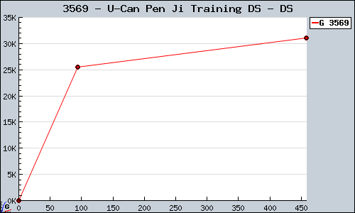 Known U-Can Pen Ji Training DS DS sales.