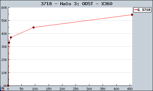 Known Halo 3: ODST X360 sales.