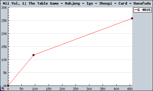 Known Simple 2000 Series Wii Vol. 1: The Table Game - Mahjong - Igo - Shougi - Card - Hanafuda - Reversi - Gomoku  Wii sales.