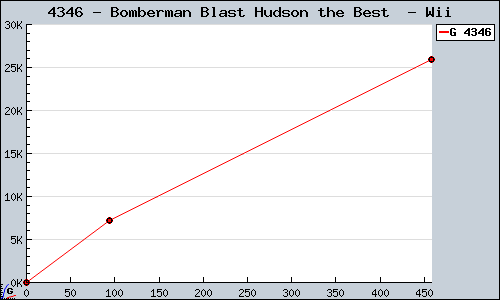 Known Bomberman Blast Hudson the Best  Wii sales.