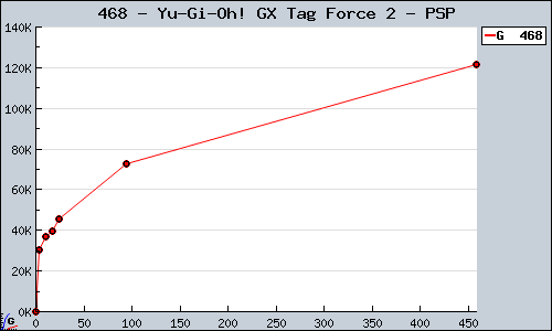 Known Yu-Gi-Oh! GX Tag Force 2 PSP sales.