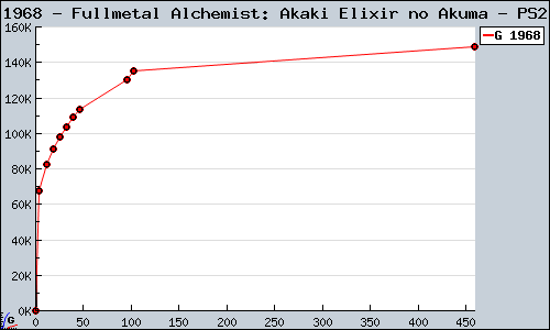 Known Fullmetal Alchemist: Akaki Elixir no Akuma PS2 sales.
