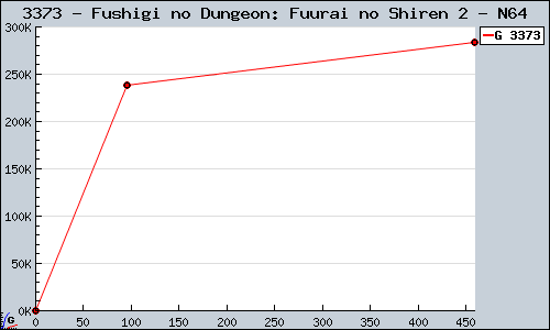 Known Fushigi no Dungeon: Fuurai no Shiren 2 N64 sales.